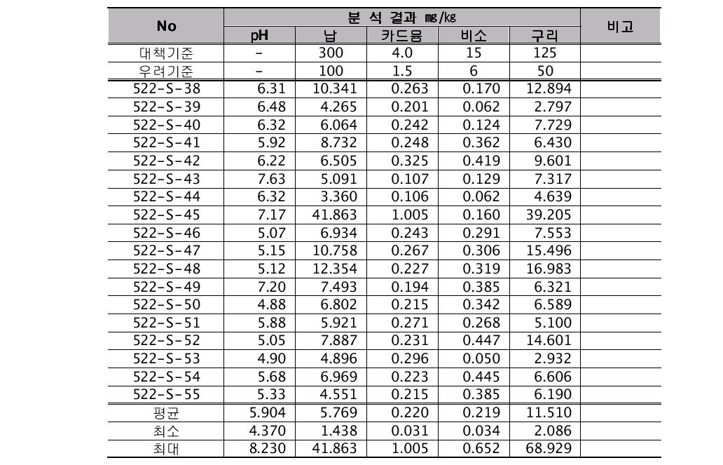 조사C광산 토양시료 분석결과-가용성함량(계속)