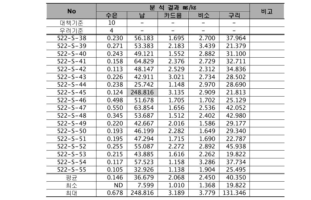 조사C광산 토양시료 분석결과-전함량(계속)