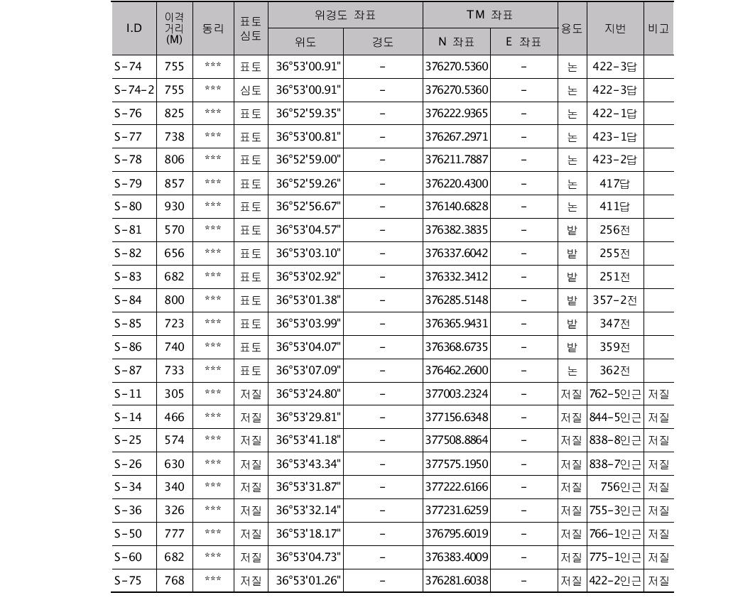 조사A 폐금속 광산지역 토양 및 저질시료 채취 현황표(계속)