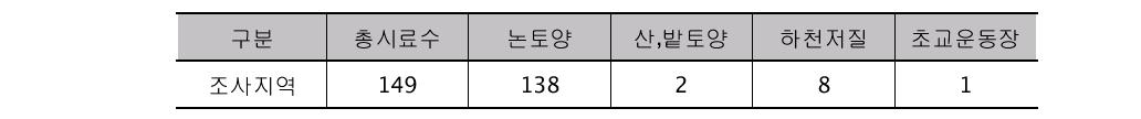 조사B 폐금속 광산지역 토양 및 저질 시료수