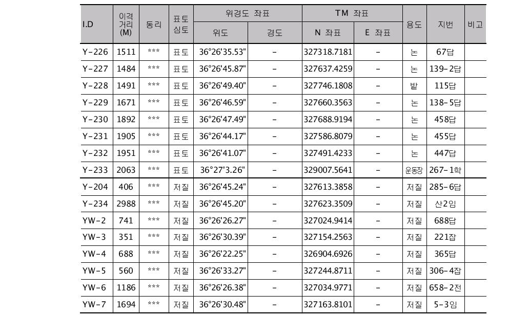 조사B 폐금속 광산지역 토양시료 채취 지점 현황표(계속)