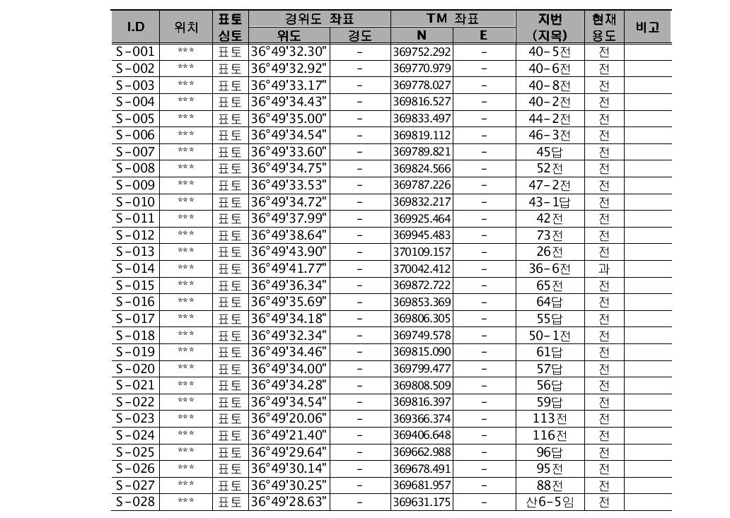 조사C 폐금속광산 토양시료채취 현황