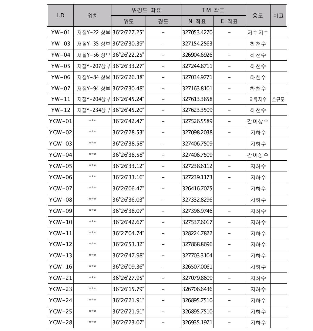 조사B 폐금속 광산지역 수질시료 채취 지점 현황표