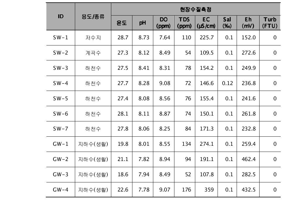 조사C광산 수질시료 채취 현장 자료