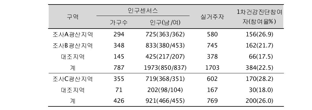 광산지역 대상자들의 인구센서스 결과 및 1차 건강진단 참여자