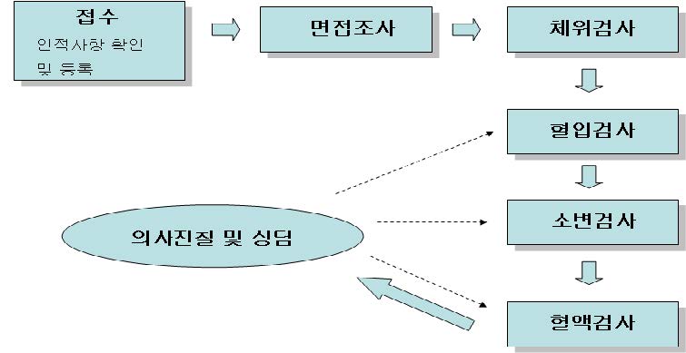 1차 건강진단 체계