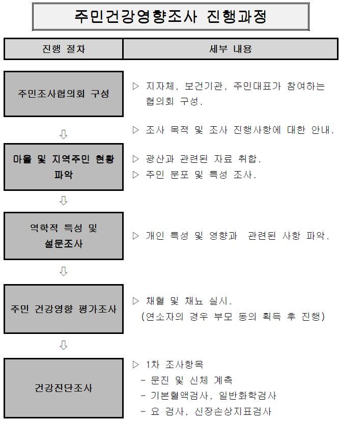 주민건강영향조사 진행과정