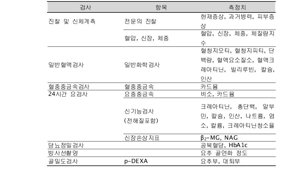 2차 건강진단 검사항목 및 측정치