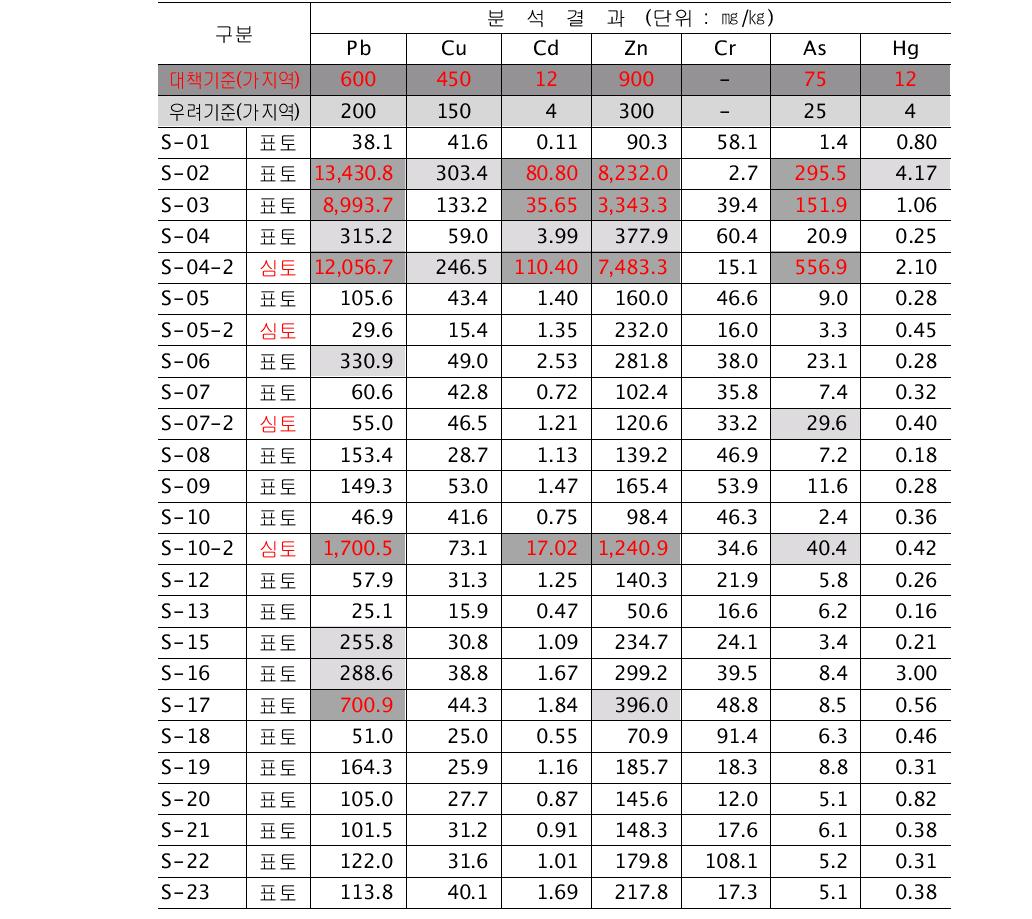 조사A 폐금속 광산지역 토양시료 분석 결과