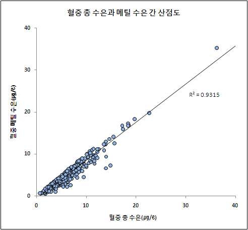 그림 3-15 혈중 총 수은과 메틸수은 간 산점도