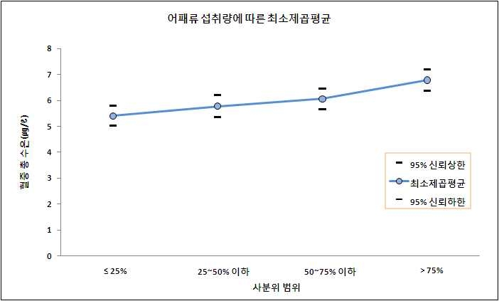 그림 3-21 어패류 섭취량에 따른 혈중 총 수은 농도(㎍/ℓ)의 최소제곱평균-가법모형