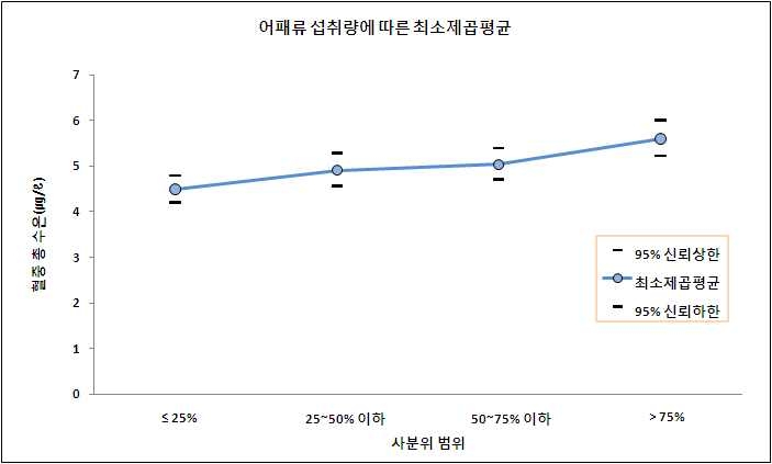 그림 3-22 어패류 섭취량에 따른 혈중 총 수은 농도(㎍/ℓ)의 최소제곱평균-승법모형