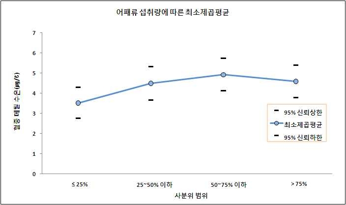 그림 3-23 어패류 섭취량에 따른 혈중 메틸수은 농도(㎍/ℓ)의 최소제곱평균-가법모형