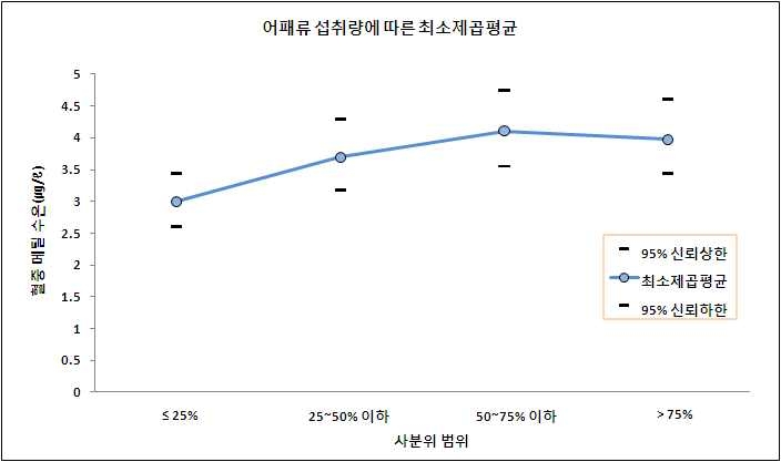 그림 3-24 어패류 섭취량에 따른 혈중 메틸수은 농도(㎍/ℓ)의 최소제곱평균-승법모형