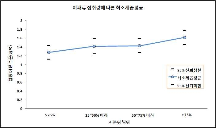 그림 3-25 어패류 섭취량에 따른 모발 수은 농도(㎍/g)의 최소제곱평균-가법모형