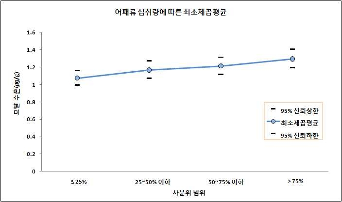 그림 3-26 어패류 섭취량에 따른 모발 수은 농도(㎍/g)의 최소제곱평균-승법모형