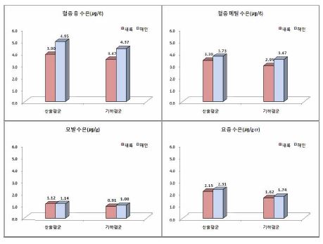 그림 3-27 가임기 여성의 해안 내륙지역별 수은 노출 지표 평균 비교