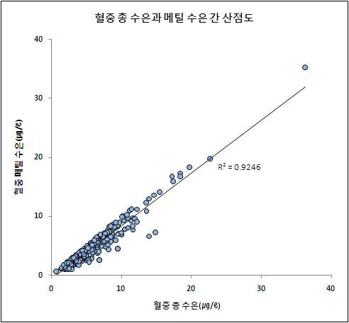 그림 3-28 가임기 여성의 혈중 총 수은과 메틸수은 간 산점도