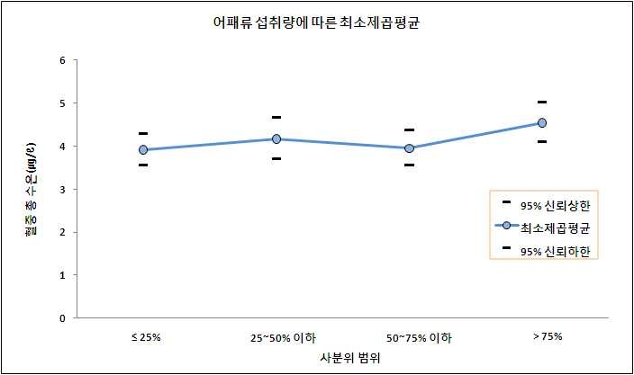 그림 3-29 가임기 여성의 전체 어패류 섭취량에 따른 가임기 여성의 혈중 총 수은 농도(㎍/ℓ)의 최소제곱평균-승법모형