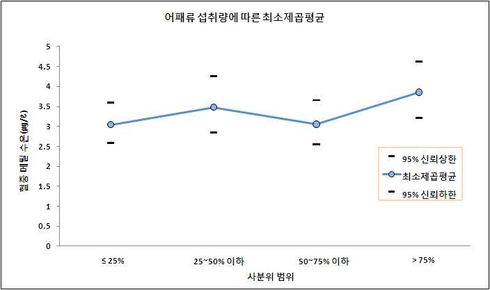 그림 3-30 가임기 여성의 전체 어패류 섭취량에 따른 혈중메틸수은 농도(㎍/ℓ)의 최소제곱평균-승법모형