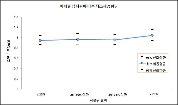 그림 3-31 가임기 여성의 전체 어패류 섭취량에 따른 모발 수은 농도(㎍/g)의 최소제곱평균-승법모형