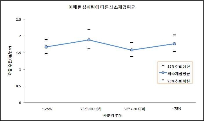 그림 3-32 가임기 여성의 전체 어패류 섭취량에 따른 요중 수은 농도(㎍/g cr)의 최소제곱평균-승법모형