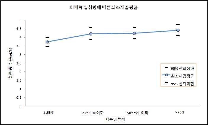 그림 3-33 가임기 여성의 특정 어류 제외 섭취량에 따른 혈중 총 수은 농도(㎍/ℓ)의 최소제곱평균-승법모형