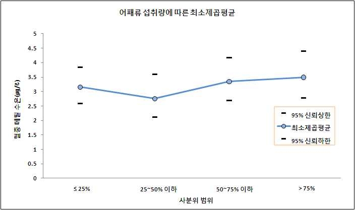 그림 3-34 가임기 여성의 특정 어류 제외 섭취량에 따른 혈중 메틸수은 농도(㎍/ℓ)의 최소제곱평균-승법모형