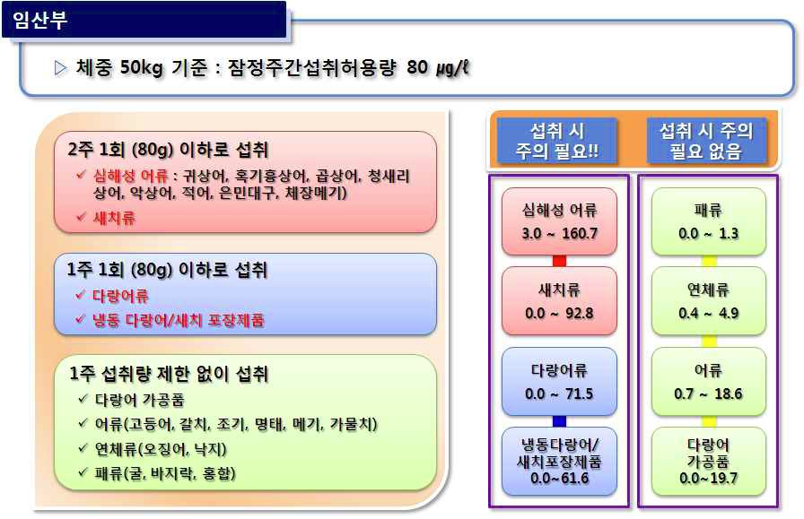 그림 3-39 임산부의 어패류 섭취 가이드라