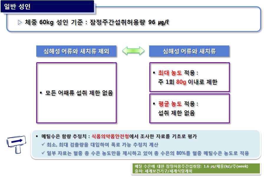 그림 3-38 일반 성인의 어패류 섭취 가이드라인(안)