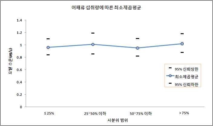 그림 3-35 가임기 여성의 특정 어류 제외 어패류 섭취량에 따른 모발 수은 농도(㎍/g)의 최소제곱평균-승법모형