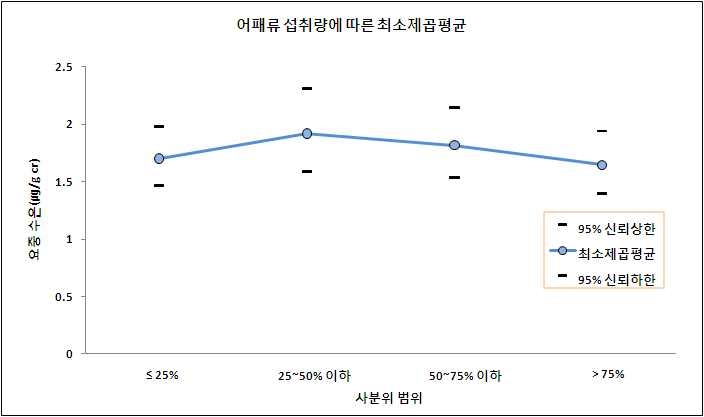 그림 3-36 가임기 여성의 특정 어류 제외 섭취량에 따른 요중 수은 농도(㎍/g cr)의 최소제곱평균-승법모형