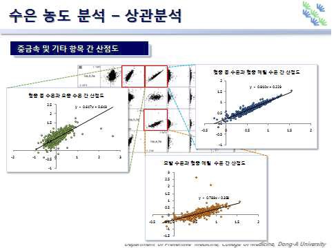 그림 4-1 생체시료별 수은 농도간의 상관분석도