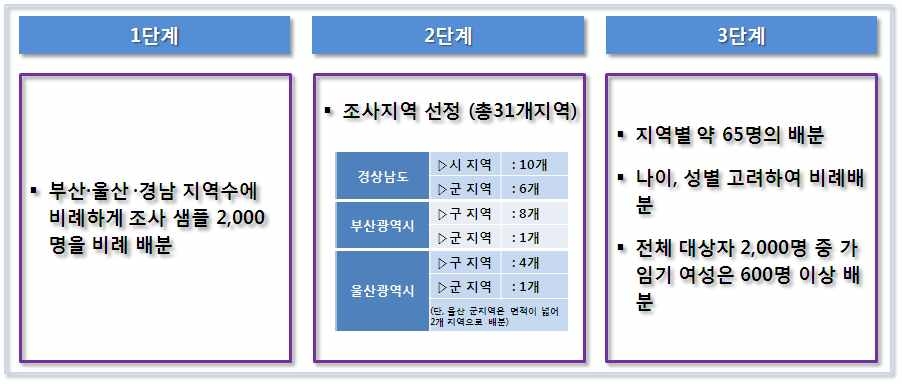 그림 2-2 조사대상자 선정