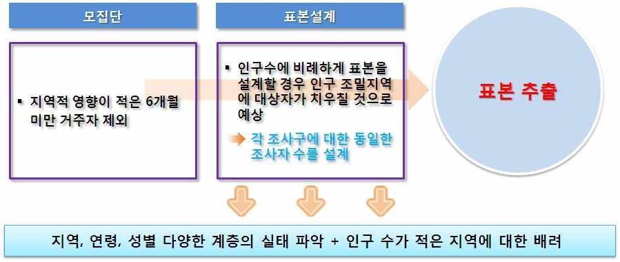 그림 2-3 표본 추출 방식 개괄