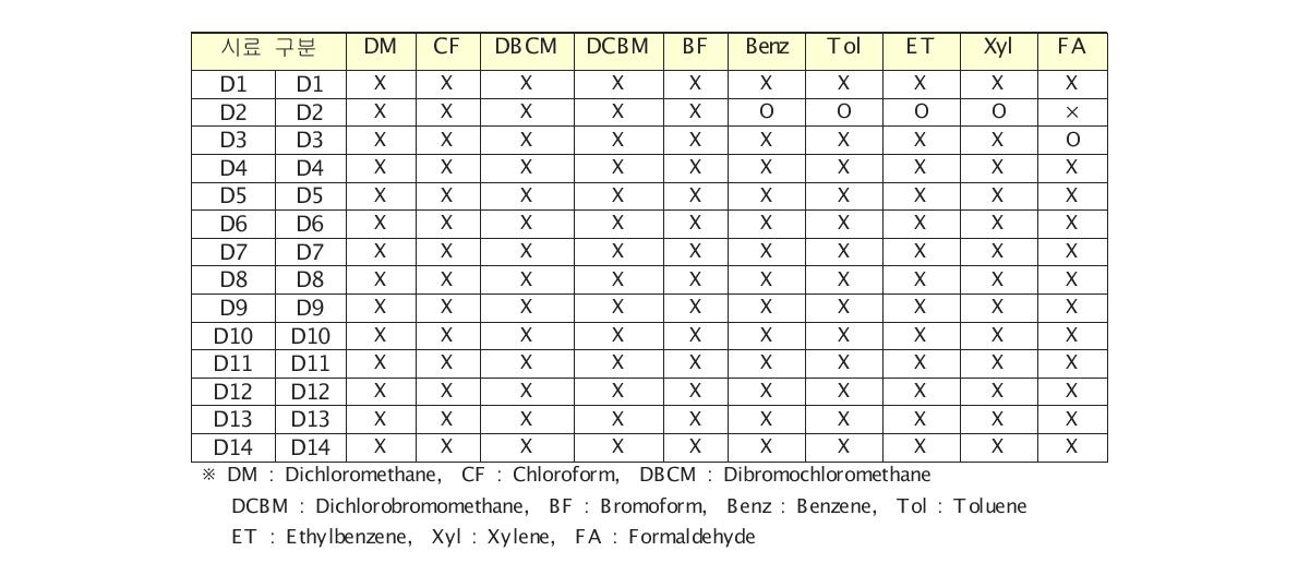 조사대상 제품 군별 함유여부 시험 결과 - 벽지