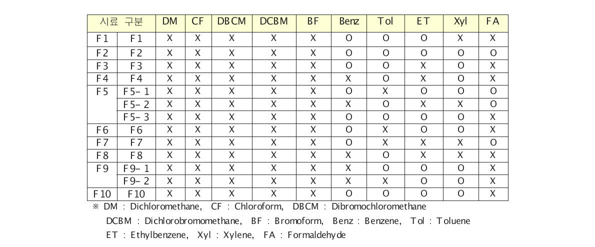 조사대상 제품 군별 함유여부 시험 결과 - 책상