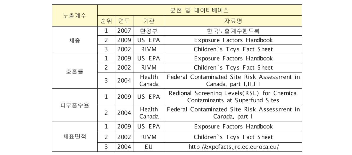 국내외 활용 가능한 노출계수 출처