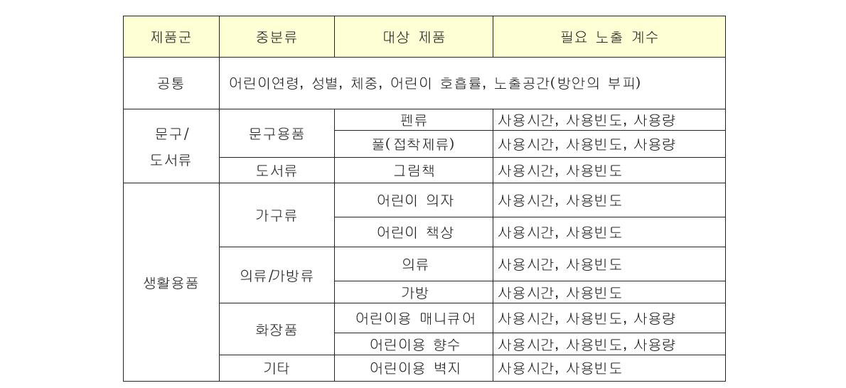 공통 또는 제품군별 주요 노출계수