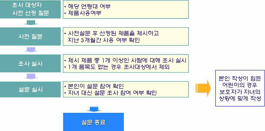 본 설문조사 진행 절차