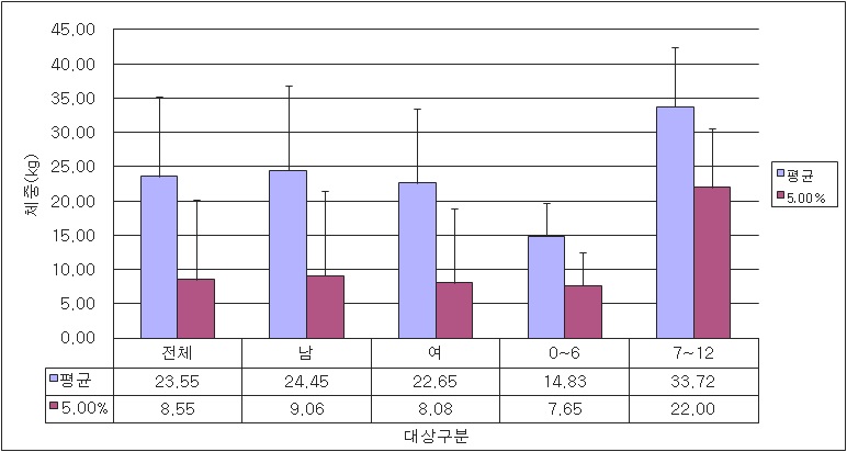 0~12세 어린이 성별, 월령 구간별 체중의 변화