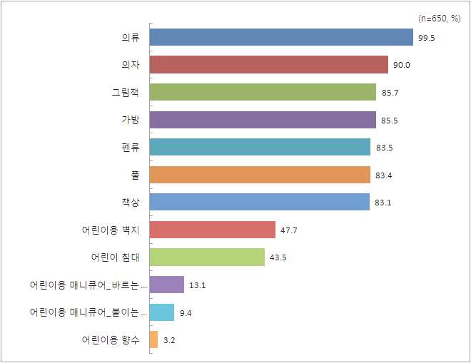 0~12세 물품 이용 여부 비율