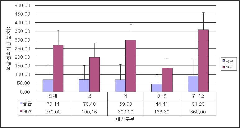 0~12세 연령별 책상 사용시간