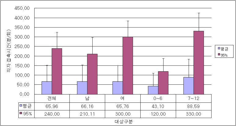 0~12세 연령별 의자 0 ~12세 사용시간