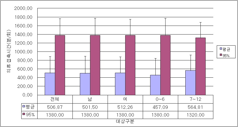 연령별 0~12세 의류 착용시간