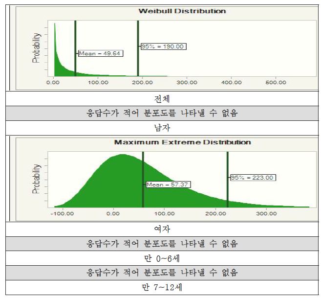 향수 0~12세 공간 체류시간