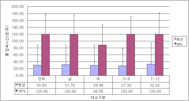 연령별 0~12세 풀 사용시간