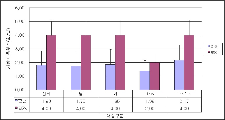 연령별 0~12세 가방 사용빈도