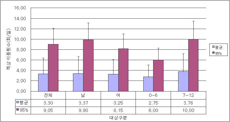 책상 0~12세 사용빈도