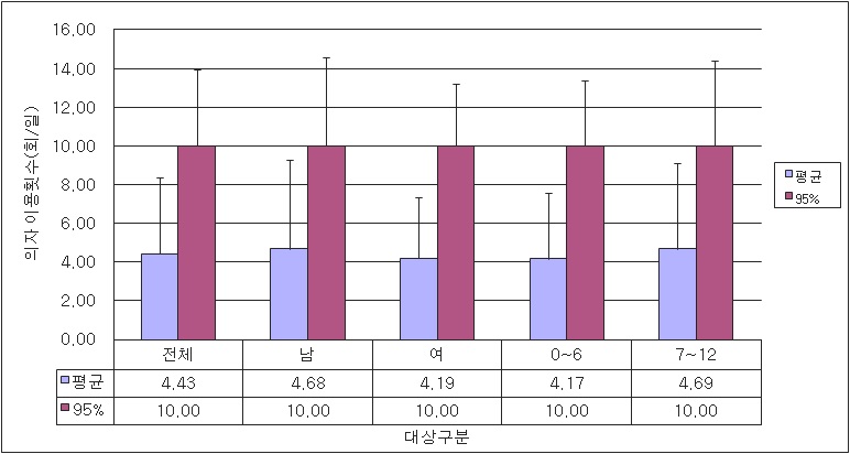 의자 0~12세 사용빈도